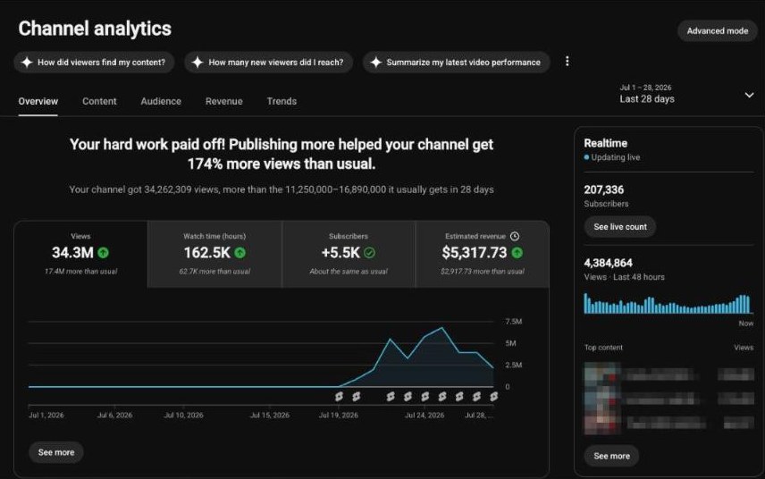 YouTube Studio: 34M views, $5,317