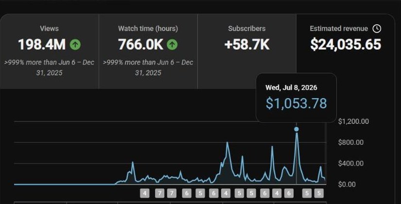 YouTube Studio: 198M views, $24,035