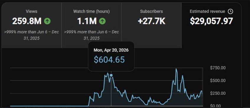 YouTube Studio: 259M views, $29,057