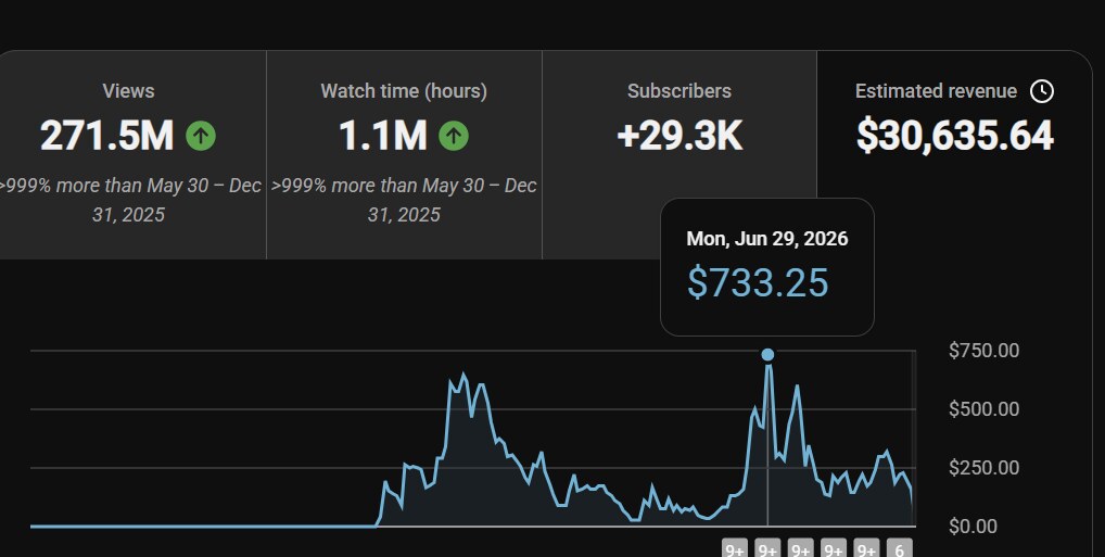 YouTube Studio: 271M views, $30,635