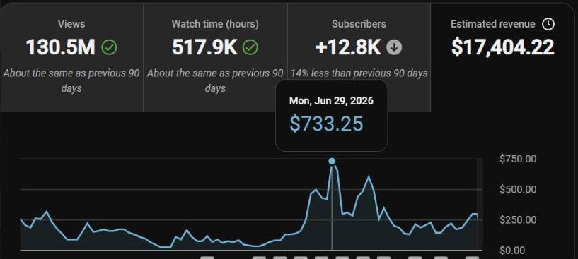 YouTube Studio: Last 90 days, $17,404