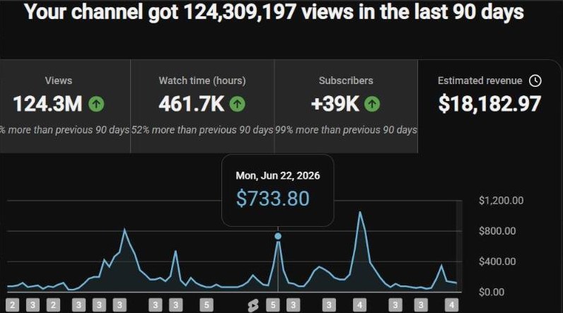 YouTube Studio: Last 90 days, $18,182